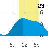 St. Catherine Cove tide chart for Thursday, October 23, 2025