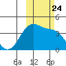 St. Catherine Cove tide chart for Friday, October 24, 2025