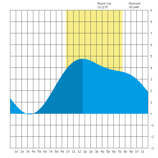 St. Catherine Cove tide chart for Saturday, October 25, 2025