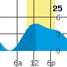 St. Catherine Cove tide chart for Saturday, October 25, 2025