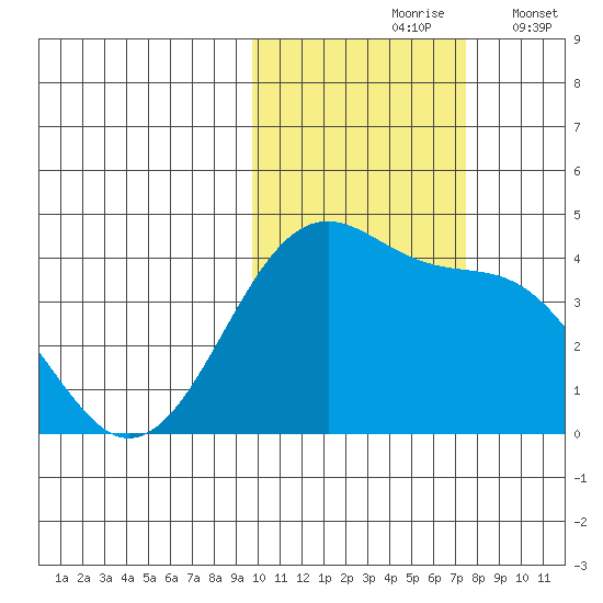 St. Catherine Cove tide chart for Sunday, October 26, 2025