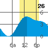 St. Catherine Cove tide chart for Sunday, October 26, 2025
