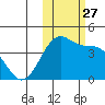 St. Catherine Cove tide chart for Monday, October 27, 2025