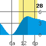 St. Catherine Cove tide chart for Tuesday, October 28, 2025