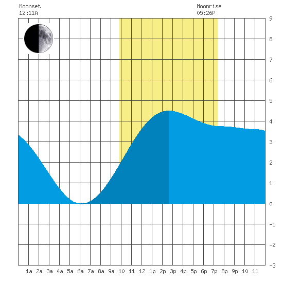St. Catherine Cove tide chart for Wednesday, October 29, 2025