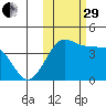 St. Catherine Cove tide chart for Wednesday, October 29, 2025