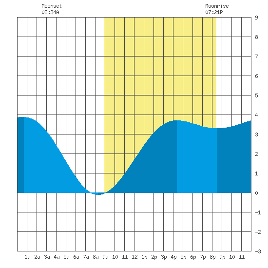 St. Catherine Cove tide chart for Thursday, October 2, 2025