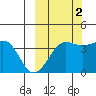 St. Catherine Cove tide chart for Thursday, October 2, 2025