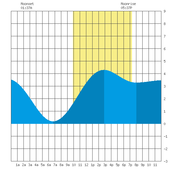 St. Catherine Cove tide chart for Thursday, October 30, 2025