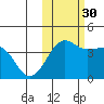 St. Catherine Cove tide chart for Thursday, October 30, 2025