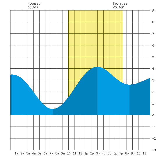 St. Catherine Cove tide chart for Friday, October 31, 2025