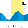 St. Catherine Cove tide chart for Friday, October 31, 2025