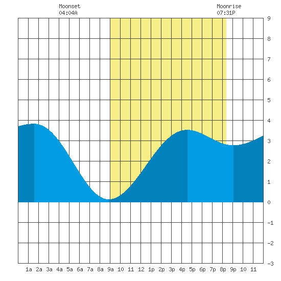St. Catherine Cove tide chart for Friday, October 3, 2025