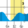 St. Catherine Cove tide chart for Friday, October 3, 2025