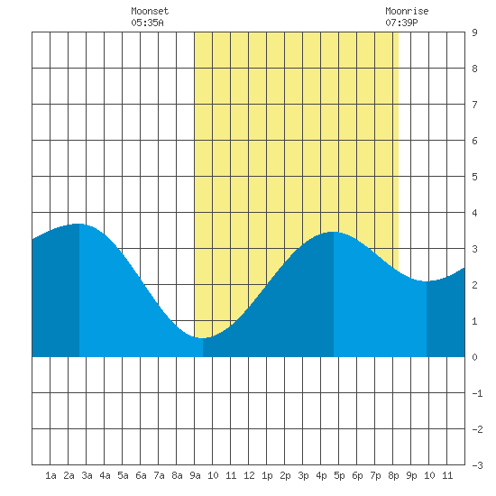 St. Catherine Cove tide chart for Saturday, October 4, 2025