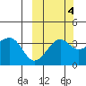 St. Catherine Cove tide chart for Saturday, October 4, 2025