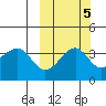 St. Catherine Cove tide chart for Sunday, October 5, 2025