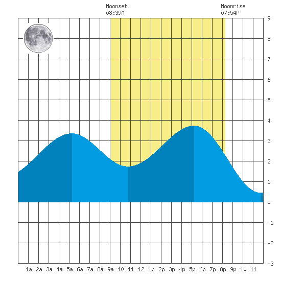 St. Catherine Cove tide chart for Monday, October 6, 2025