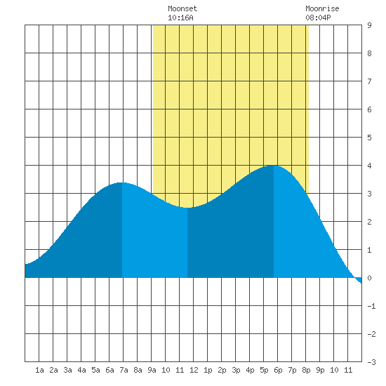 St. Catherine Cove tide chart for Tuesday, October 7, 2025