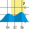 St. Catherine Cove tide chart for Tuesday, October 7, 2025