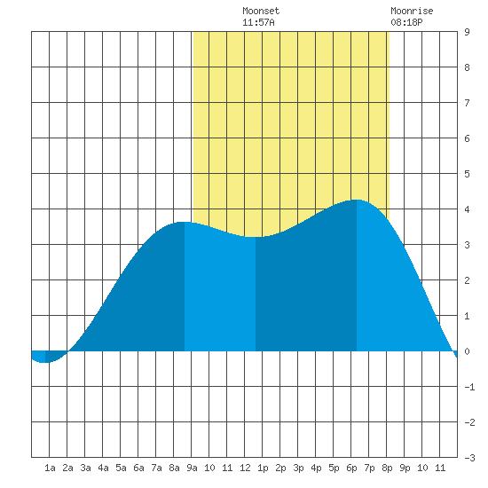St. Catherine Cove tide chart for Wednesday, October 8, 2025