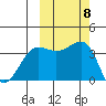 St. Catherine Cove tide chart for Wednesday, October 8, 2025