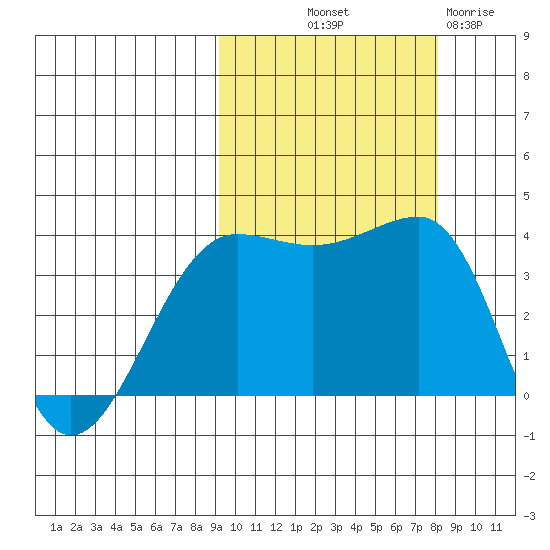 St. Catherine Cove tide chart for Thursday, October 9, 2025