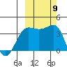 St. Catherine Cove tide chart for Thursday, October 9, 2025