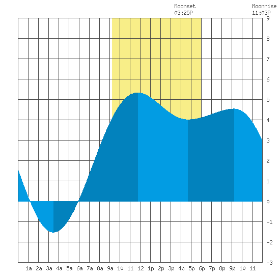 St. Catherine Cove tide chart for Monday, November 10, 2025