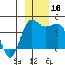 St. Catherine Cove tide chart for Monday, November 10, 2025