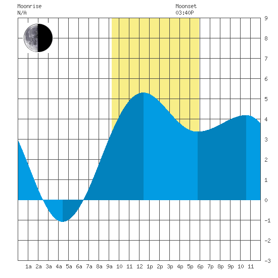 St. Catherine Cove tide chart for Tuesday, November 11, 2025