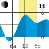 St. Catherine Cove tide chart for Tuesday, November 11, 2025