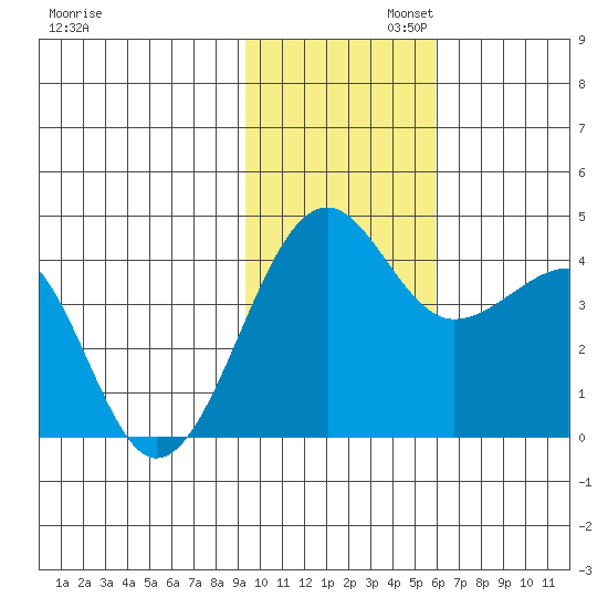 St. Catherine Cove tide chart for Wednesday, November 12, 2025