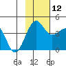 St. Catherine Cove tide chart for Wednesday, November 12, 2025