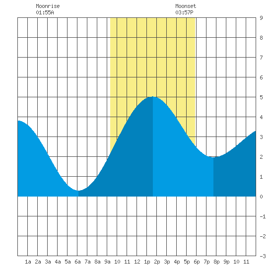 St. Catherine Cove tide chart for Thursday, November 13, 2025