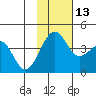 St. Catherine Cove tide chart for Thursday, November 13, 2025