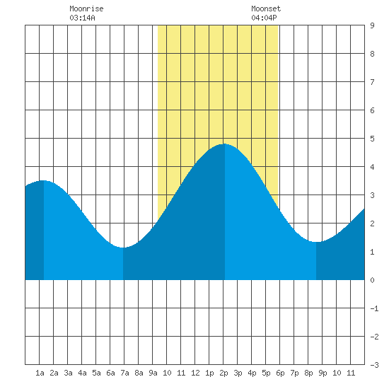 St. Catherine Cove tide chart for Friday, November 14, 2025