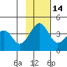 St. Catherine Cove tide chart for Friday, November 14, 2025