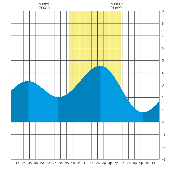 St. Catherine Cove tide chart for Saturday, November 15, 2025