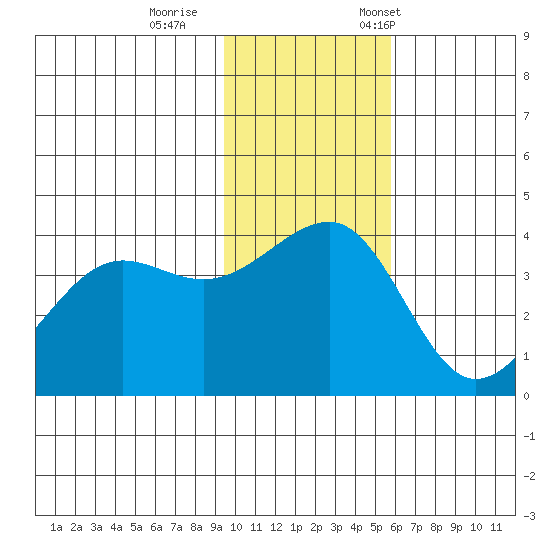 St. Catherine Cove tide chart for Sunday, November 16, 2025