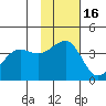 St. Catherine Cove tide chart for Sunday, November 16, 2025