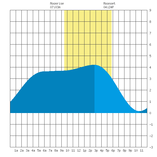 St. Catherine Cove tide chart for Monday, November 17, 2025