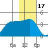 St. Catherine Cove tide chart for Monday, November 17, 2025