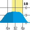 St. Catherine Cove tide chart for Tuesday, November 18, 2025