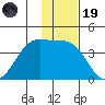 St. Catherine Cove tide chart for Wednesday, November 19, 2025