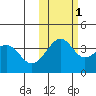 St. Catherine Cove tide chart for Saturday, November 1, 2025