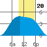 St. Catherine Cove tide chart for Thursday, November 20, 2025