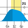 St. Catherine Cove tide chart for Friday, November 21, 2025