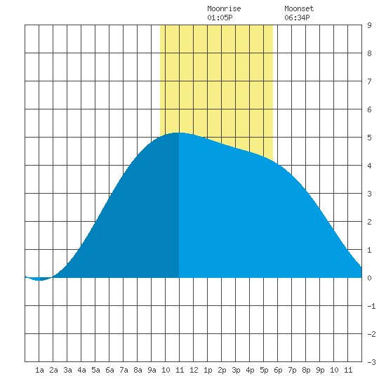 St. Catherine Cove tide chart for Saturday, November 22, 2025