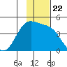 St. Catherine Cove tide chart for Saturday, November 22, 2025